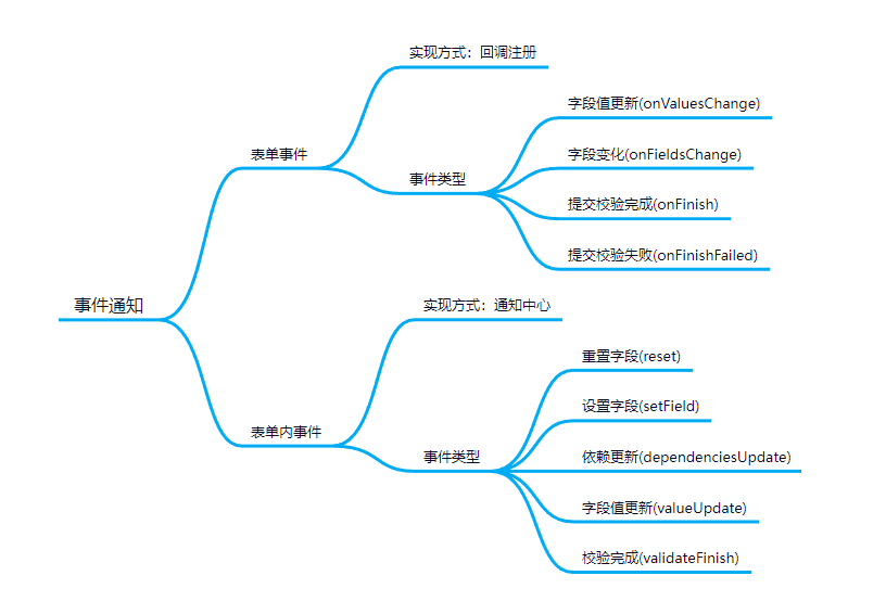 表单事件系统
