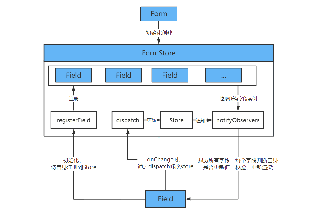 表单流程原理