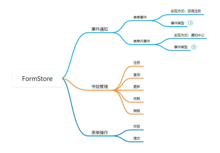 表单store结构